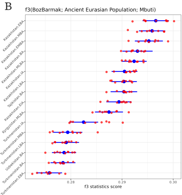 f3-statistics of bozbarmak